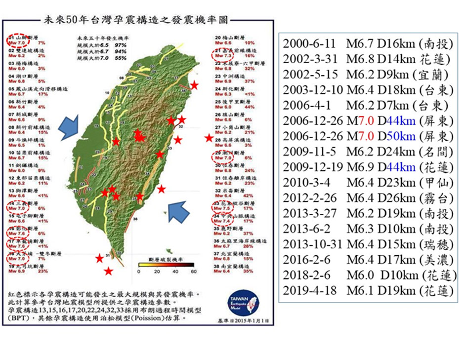 自2000年以來，臺灣已經發生17起規模6以上的致災性地震(紅色星號及右方列表)，主要沿著板塊擠壓的軸線(如藍色箭頭所示)兩側、板塊邊界(即花東縱谷)，及東部外海、南部外海的板塊隱沒帶分布；島上其餘活動斷層的沿線也都是地震的高風險區，必須提高警覺，時時做好防震準備。