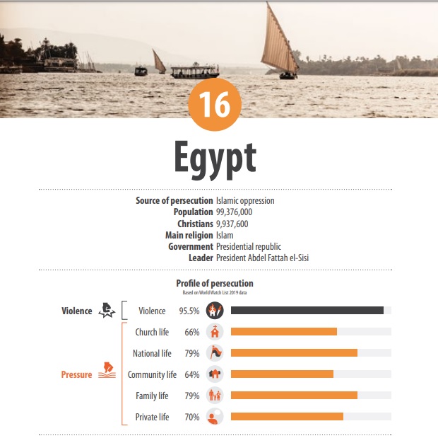 埃及於2019年世界觀察名單上名列第16位（照片來源：Open Doors USA 官網）