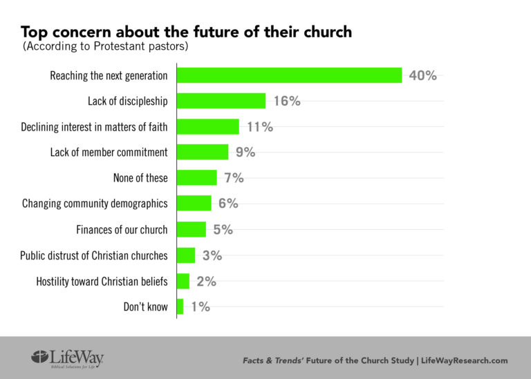 牧者對教會未來發展的看法：接觸下一代40%。（圖／Lifeway Research.com）