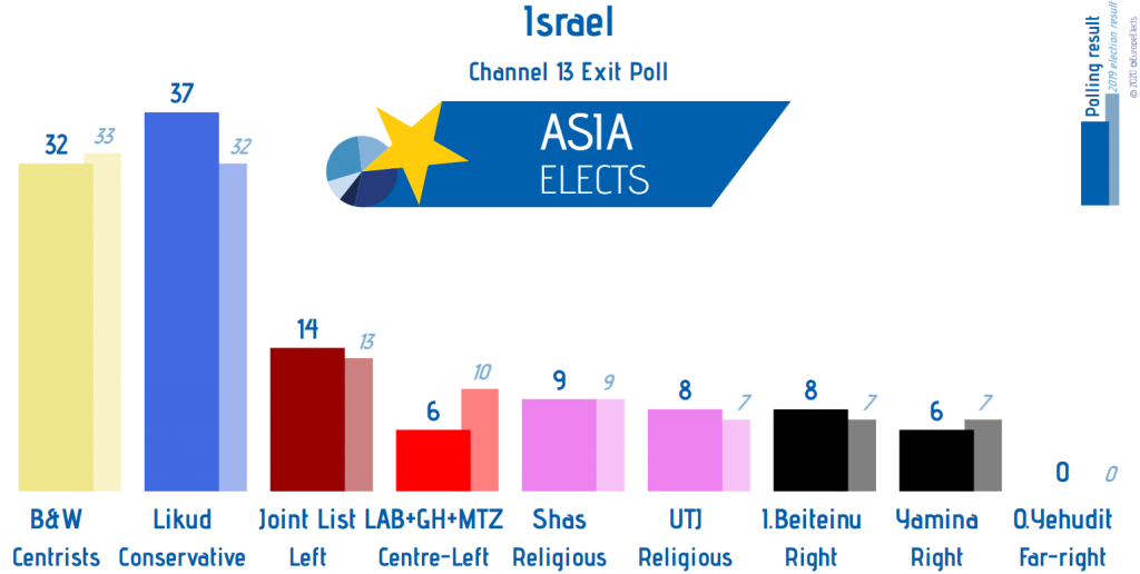 以色列各大政黨預估得票數。 （圖／twitter@asia elects）