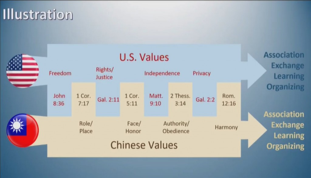 台灣與美國人價值觀不同