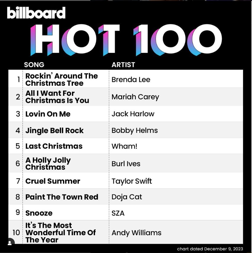 安迪威廉斯的〈甜美聖嬰孩耶穌〉在2023年12月第一週登上告示牌百大單曲排行榜第10名。（IG@billboard）